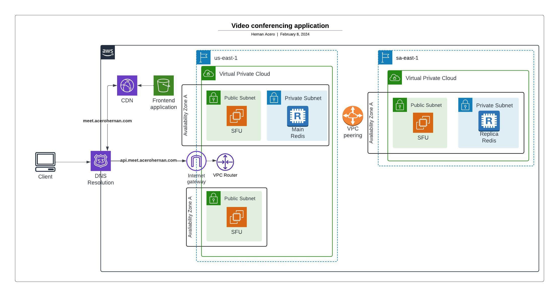 meet cloud-specific system design diagram