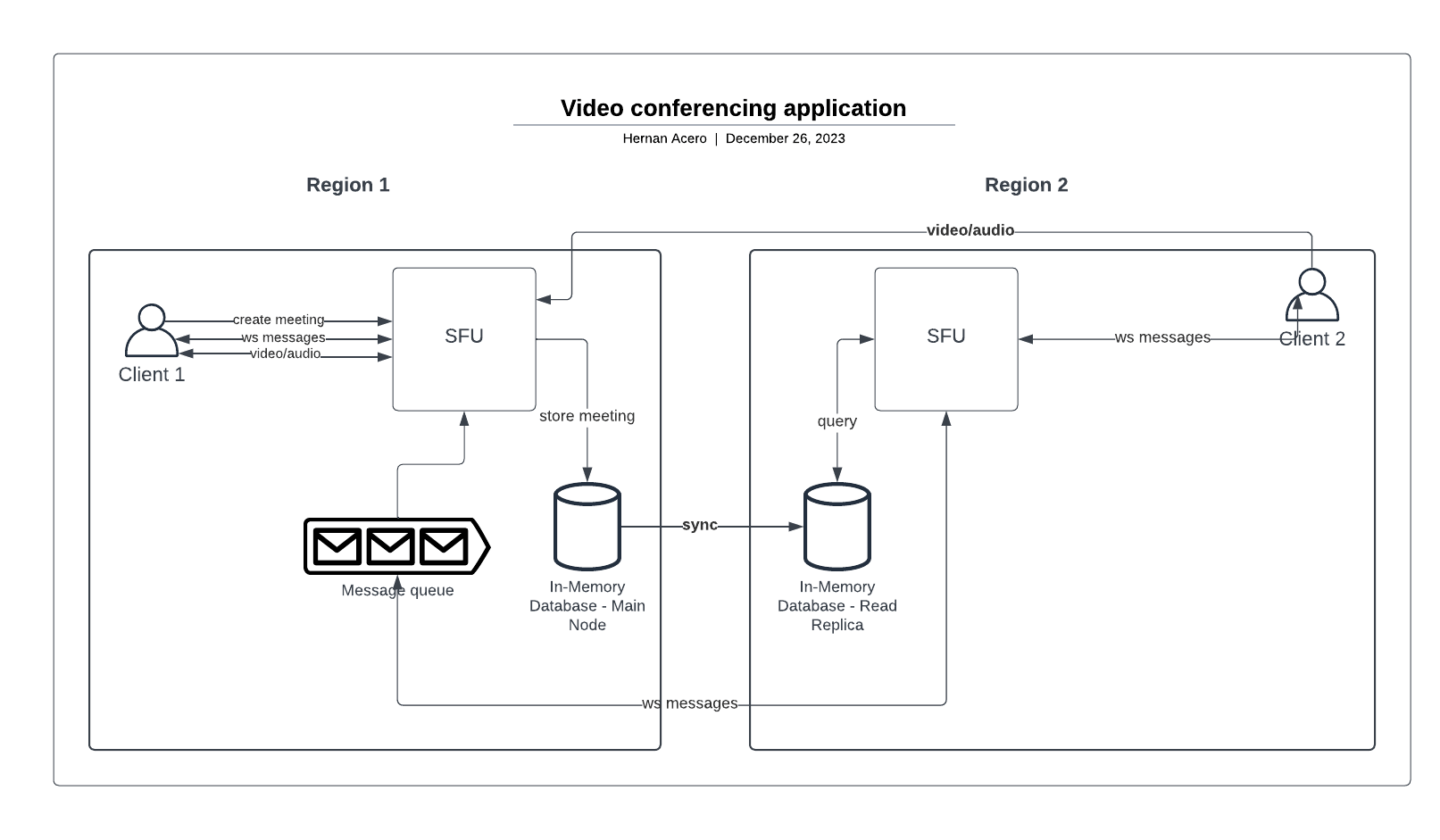 meet system design diagram